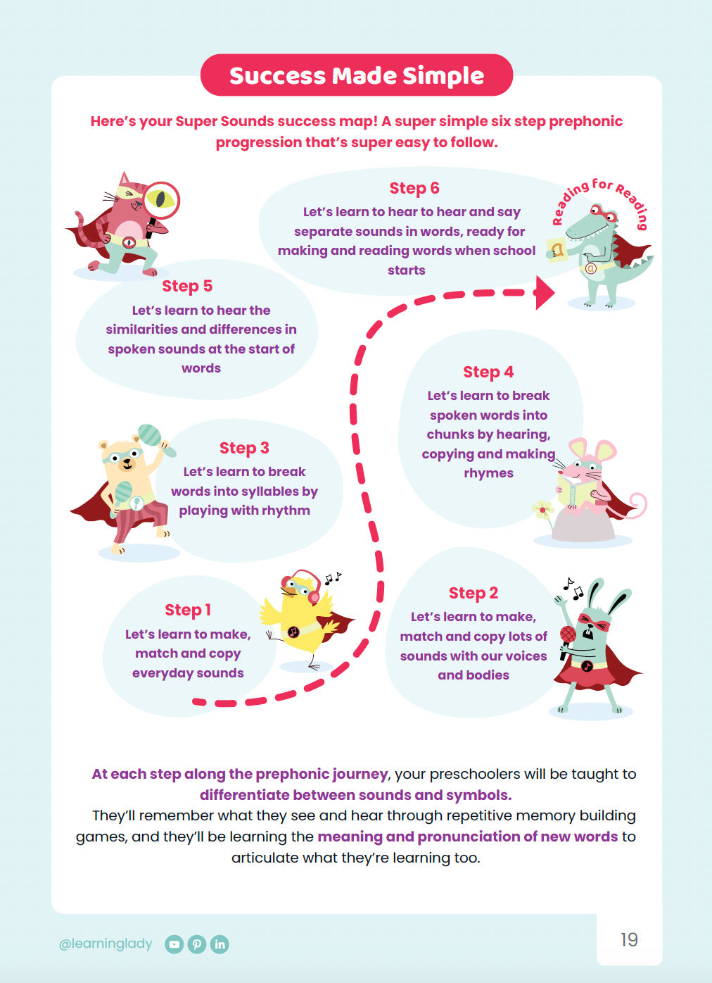 The super sounds 6 step process to preschool phonic development is pictured as a successful letters and Sounds Phase 1 alternative